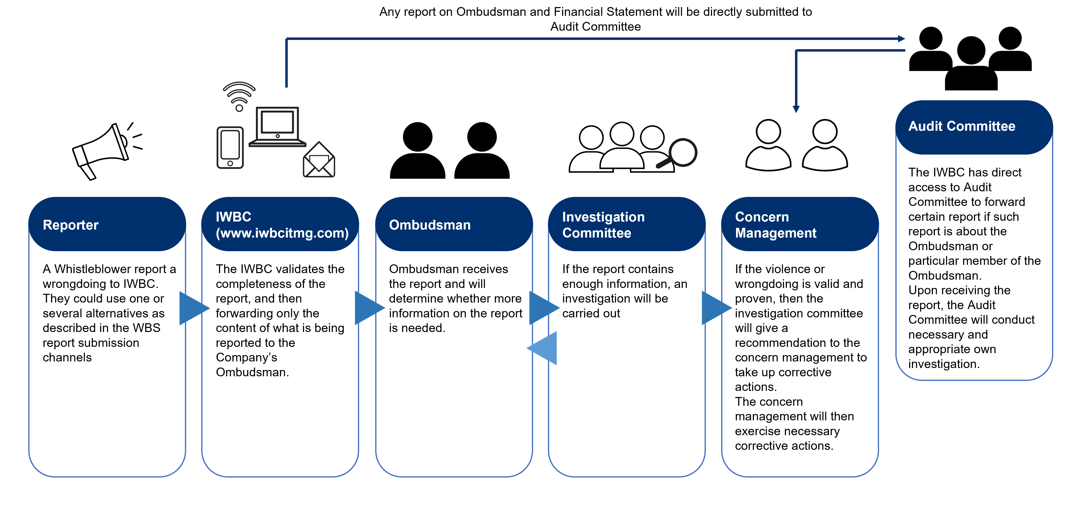 Wbs reporting process